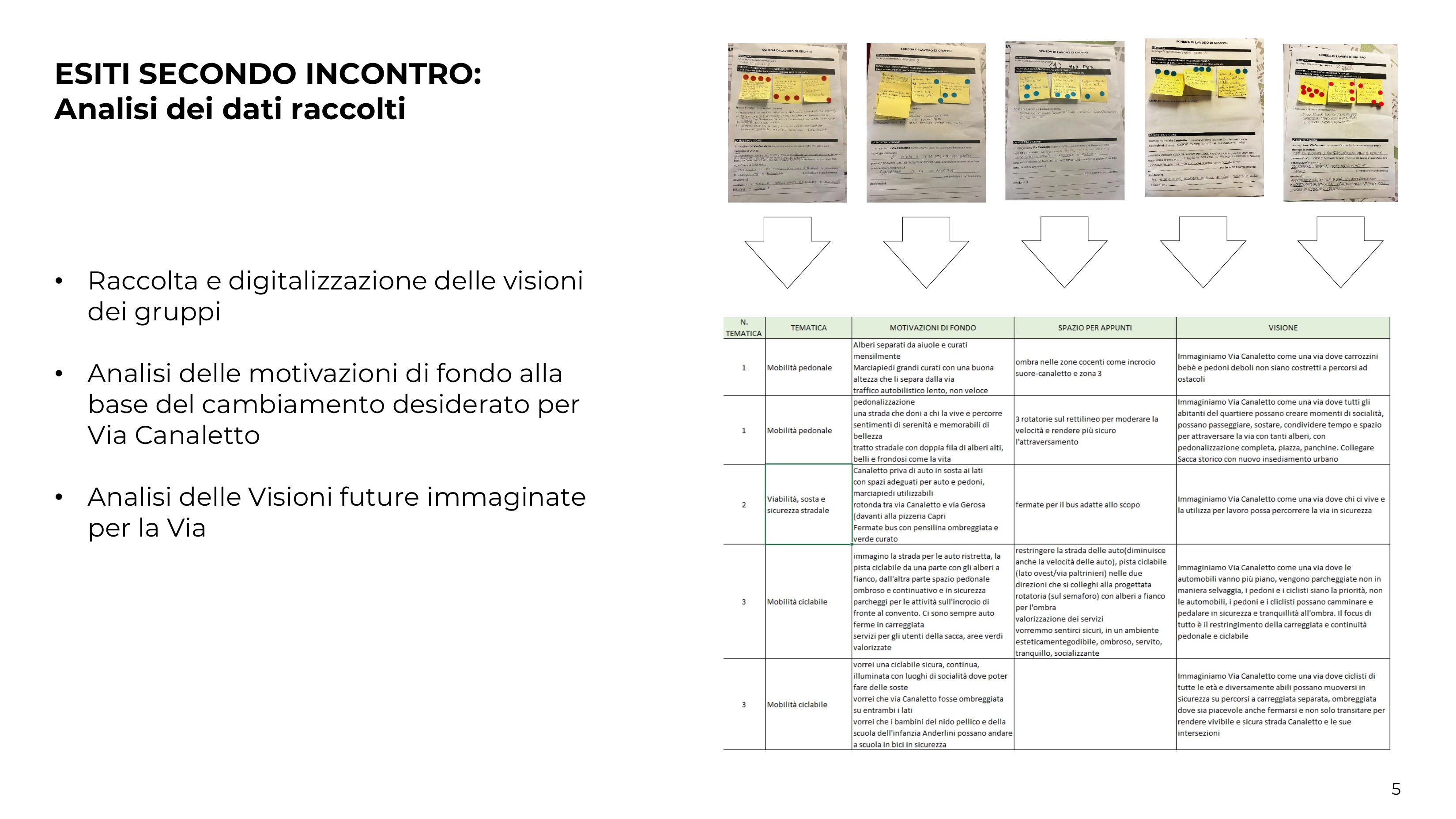 Esiti secondo incontro: Analisi dei dati raccolti