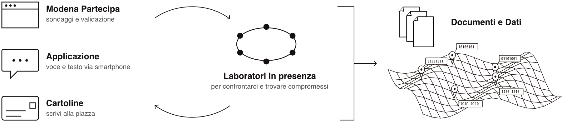 schema che mostra la circolarità fra canali diversi e i laboratori in presenza, per poi far confluire i materiali